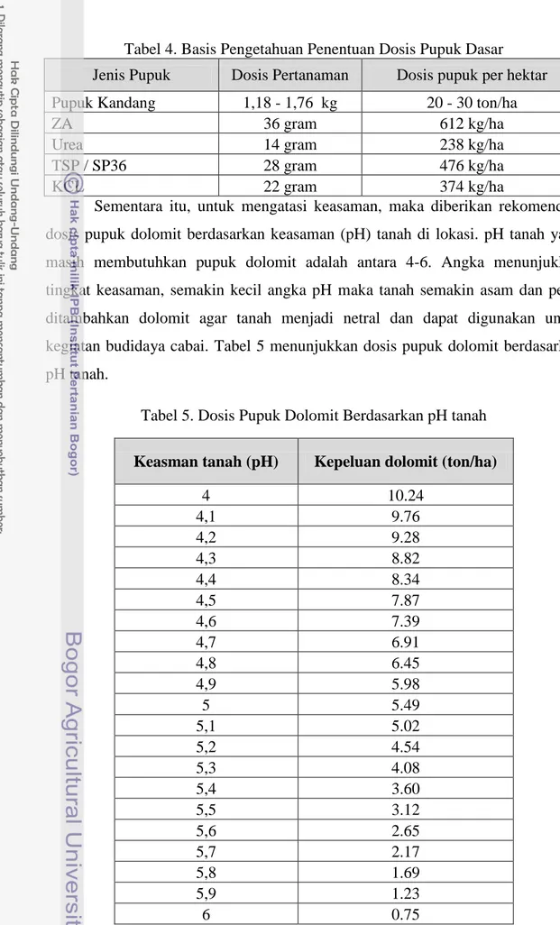 Tabel 4. Basis Pengetahuan Penentuan Dosis Pupuk Dasar  Jenis Pupuk  Dosis Pertanaman  Dosis pupuk per hektar  Pupuk Kandang  1,18 - 1,76  kg  20 - 30 ton/ha 
