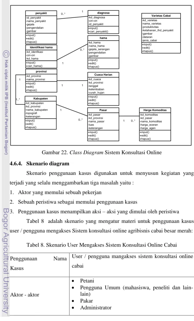 Tabel 8. Skenario User Mengakses Sistem Konsultasi Online Cabai   Penggunaan  Nama 