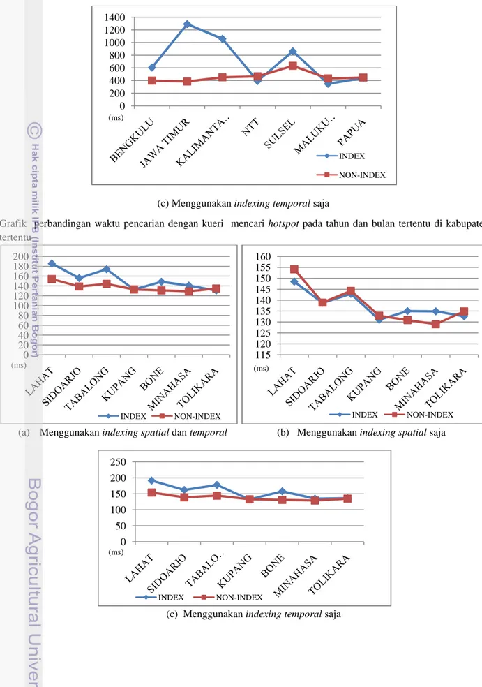 Grafik  perbandingan waktu pencarian dengan kueri  mencari hotspot pada tahun dan bulan tertentu di kabupaten  tertentu     020406080100120140160180200INDEXNON-INDEX115120125130135140145150155160INDEXNON-INDEX(ms) (ms) 