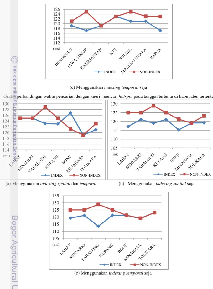 Grafik perbandingan waktu pencarian dengan kueri  mencari hotspot pada tanggal tertentu di kabupaten tertentu 