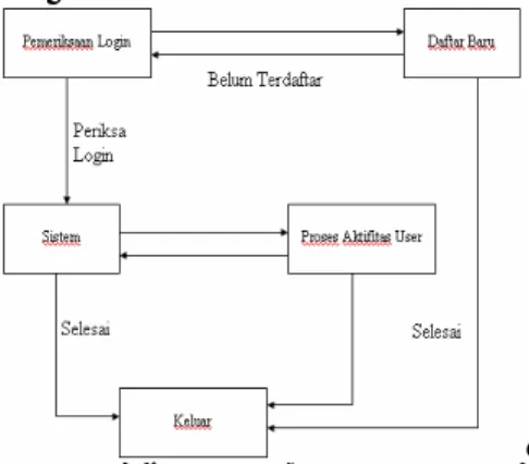 Gambar 3.1 Diagram Blok secara umum. 