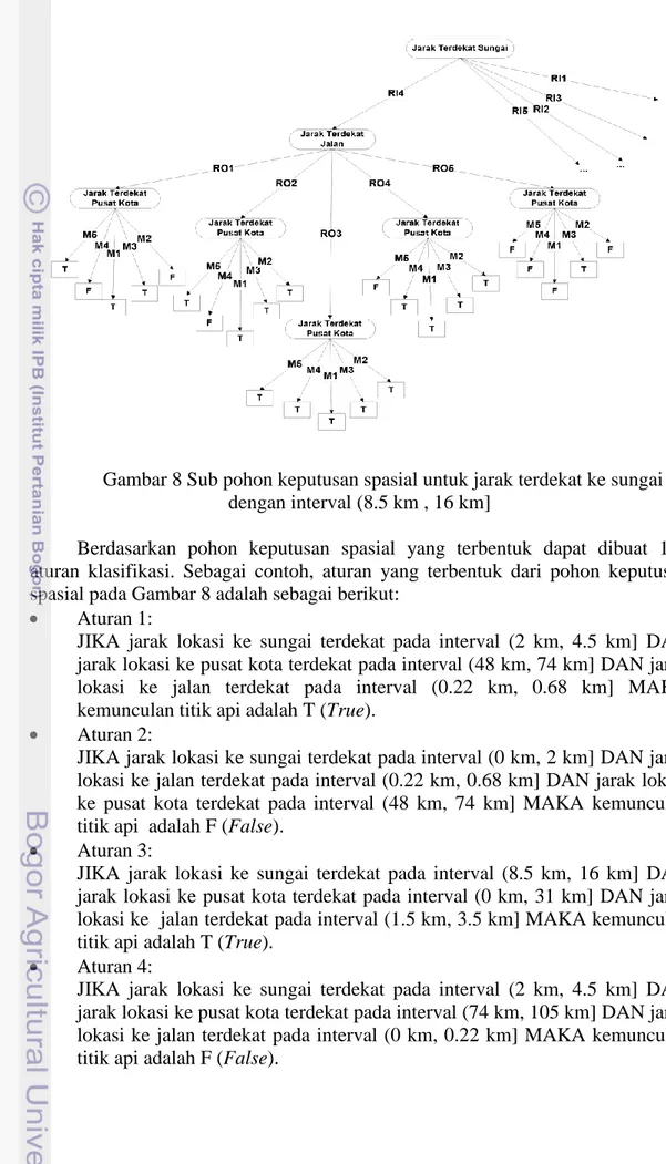 Gambar 8 Sub pohon keputusan spasial untuk jarak terdekat ke sungai  dengan interval (8.5 km , 16 km] 