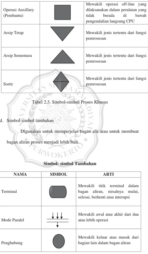 Tabel 2.3. Simbol-simbol Proses Khusus 