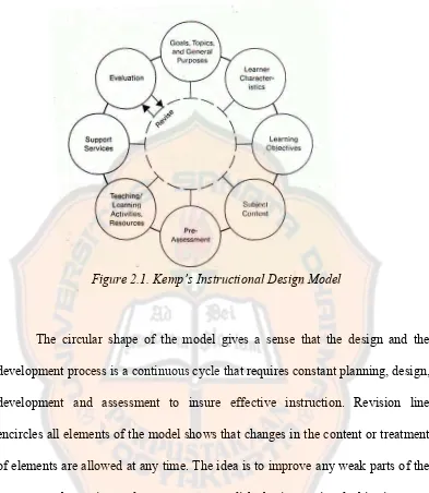 Figure 2.1. Kemp’s Instructional Design Model 