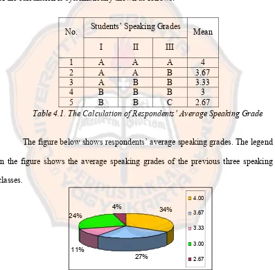 Figure 4.1. The Respondents’ Average Speaking Grade 