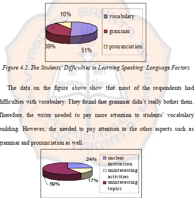 Figure 4.2. The Students’ Difficulties in Learning Speaking: Language Factors 