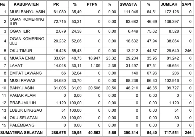 Tabel 4.  Luas  areal  perkebunan  kelapa  sawit  menurut  kabupaten,  pengelola  dan  jumlah bantuan sapi di Provinsi Sumatera Selatan Tahun 2011 
