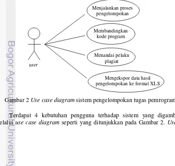 Gambar 2 Use case diagram sistem pengelompokan tugas pemrograman 