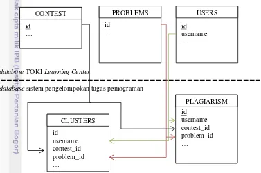 Gambar 3 Pemetaan database sistem pengelompokan tugas pemrograman 