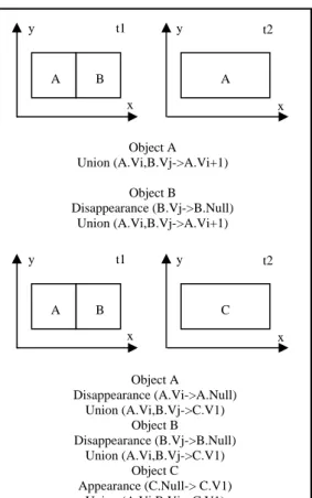 Gambar 2 menjelaskan contoh proses- proses-proses  spatiotemporal  akibat adanya suatu  event