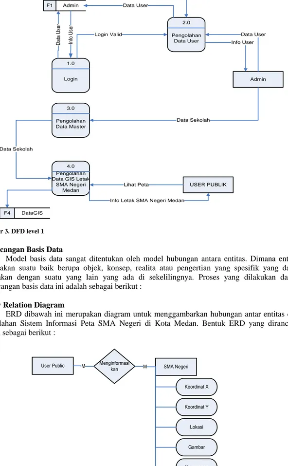 Gambar 4. ERD (Entity Relation Diagram) Sistem Informasi Peta SMA Negeri di Kota Medan 