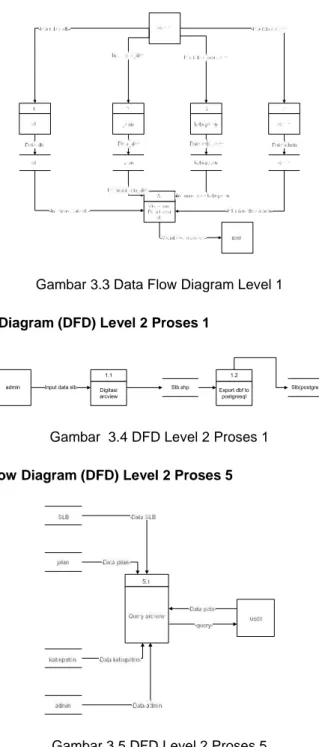 Gambar 3.3 Data Flow Diagram Level 1