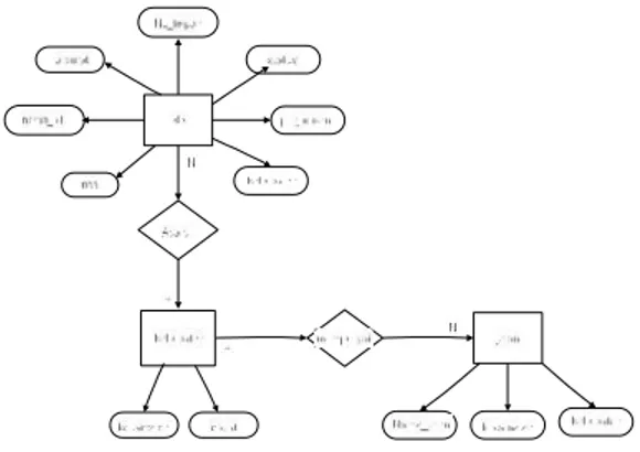 Gambar 3.6 Entity Relational Diagram (ER-D) 3.1.2.2 Struktur Tabel