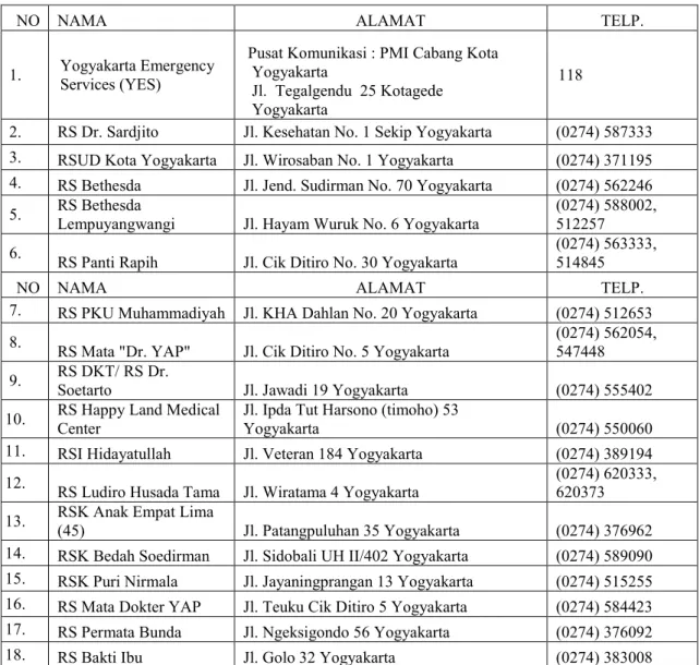 Tabel 1 Daftar Rumah Sakit Umum di Kota Yoyakarta 