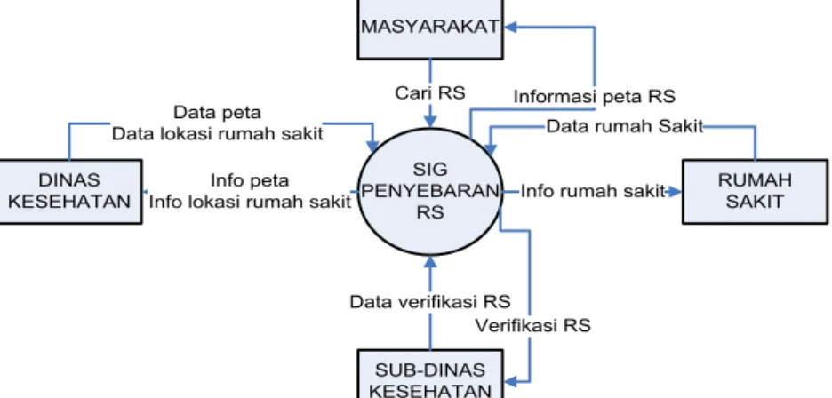 Gambar 3. Diagram konteks SIG Penyebaran RS  b)  Diagram Aliran Data ( Data Flow Diagram ) 