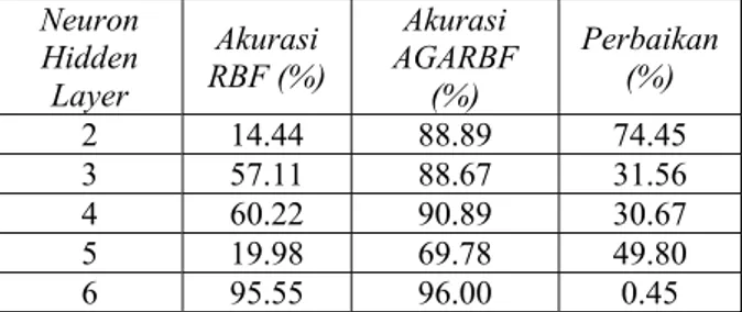 Tabel 2. VariasiVariabel GARBF dan  AGARBF 
