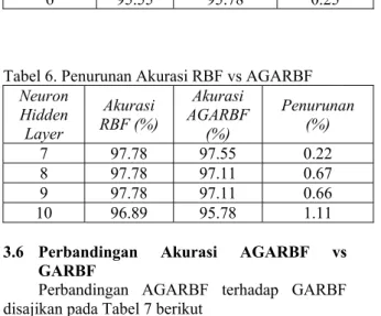 Tabel 6. Penurunan Akurasi RBF vs AGARBF  Neuron  Hidden  Layer  Akurasi  RBF (%)  Akurasi  AGARBF (%)  Penurunan (%)  7 97.78  97.55  0.22  8 97.78  97.11  0.67  9 97.78  97.11  0.66  10 96.89 95.78  1.11  3.6  Perbandingan Akurasi AGARBF vs 