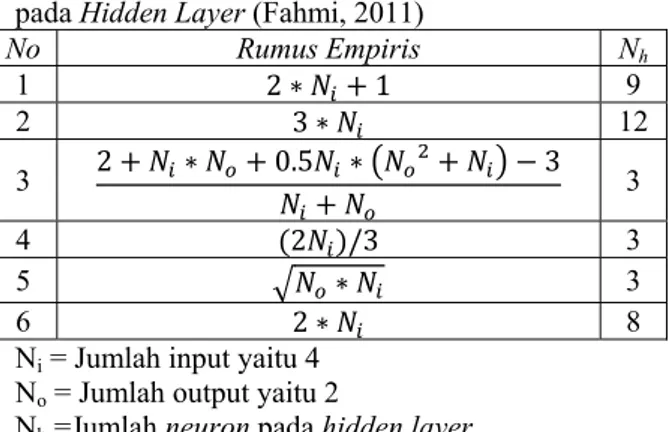 Tabel 8. Rumus Empiris Penentuan Jumlah Neuron  pada Hidden Layer (Fahmi, 2011) 