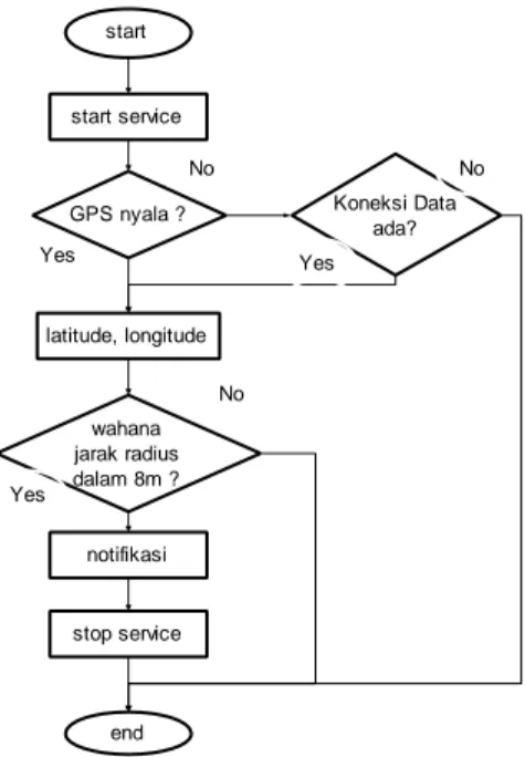 Gambar 3.5 Algoritma Service Notifikasi Wahana Terdekat 