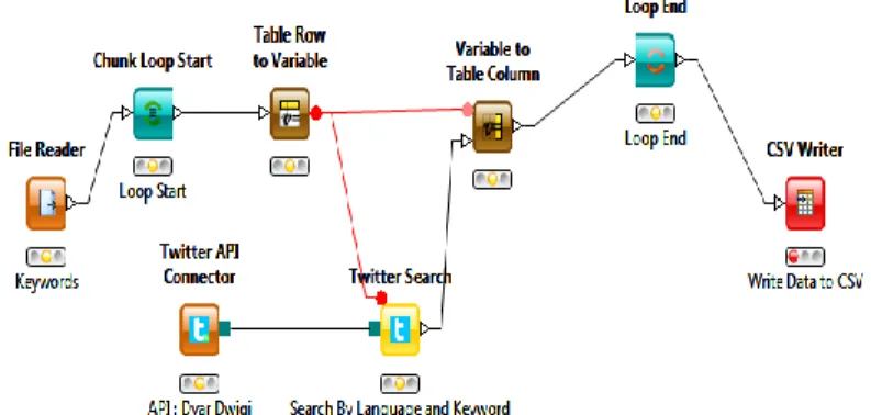 Gambar 1 Workflow Proses Pengambilan Tweet menggunakan Workflow