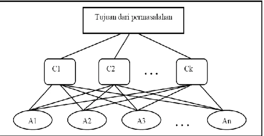 Gambar  1 Struktur hirarki masalah  2.  Evaluasi Himpunan Fuzzy 