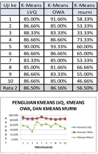 Tabel 2 Hasil uji coba penelitian dengan K-Means  berbasis  OWA, K-Means berbasis LVQ dan K-  Means konvensional 