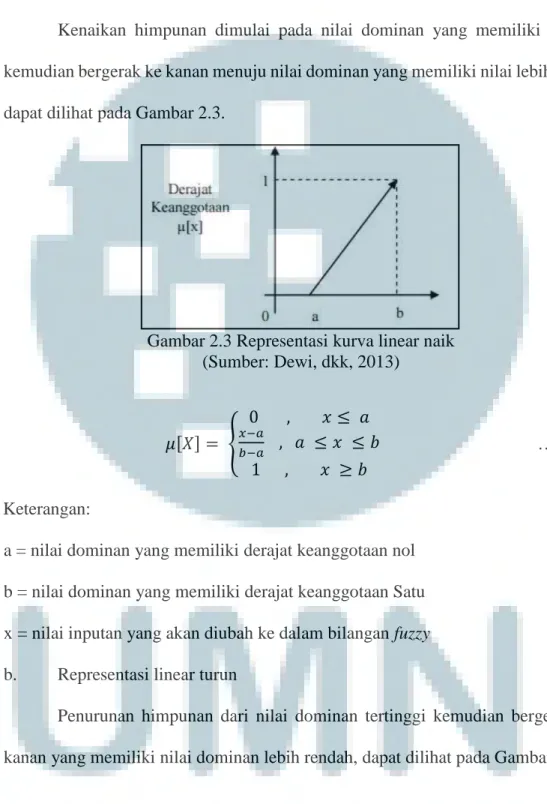 Gambar 2.3 Representasi kurva linear naik  (Sumber: Dewi, dkk, 2013)  