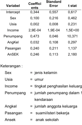 Tabel  3. Tabel hasil Regresi Perumahan Sederhana 