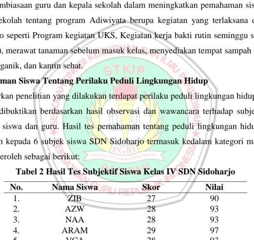 Tabel 2 Hasil Tes Subjektif Siswa Kelas IV SDN Sidoharjo 