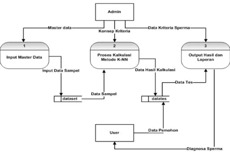 Gambar 2.  DFD level 0  4.3  Perhitungan Data 