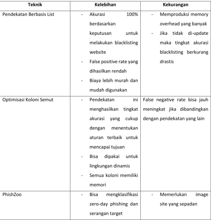 Gambar 3.2 Karakter Phishing [1] 