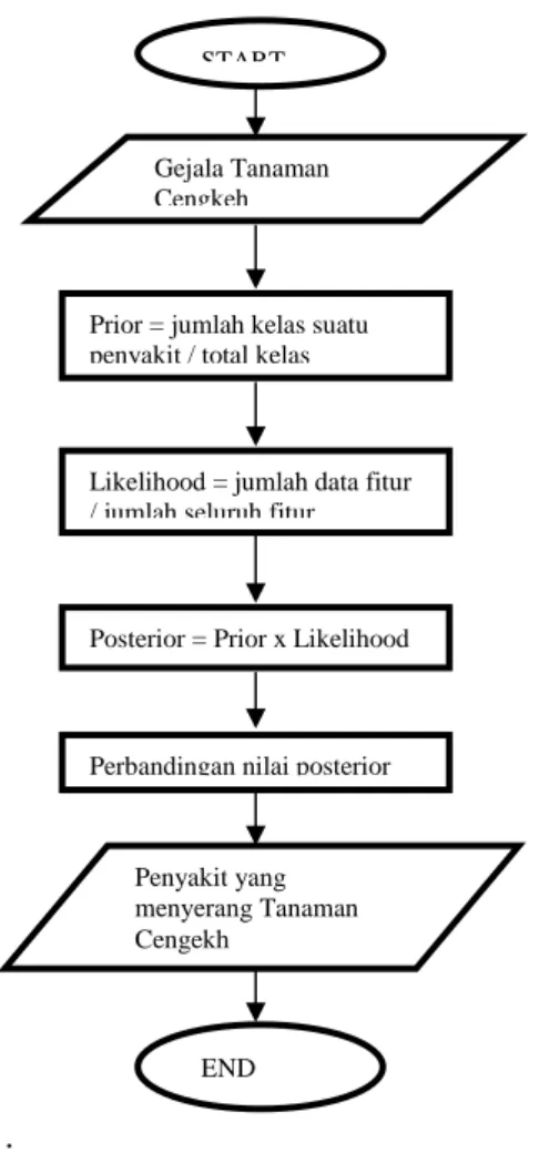 Gambar 1.Diagram Alir Naive Bayes  Data hasil peneltian dan observasi lapangan  yang telah dilakukan akan digunakan sebagai  data training tersebut merupkan aturan-aturan  yang nantinya akan digunakan sebagai basis  pengetahuan pada sistem pakar diagnosis 