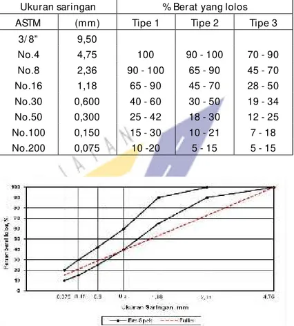 Tabel 4. Gradasi agregat  cam puran Slurry Seal dan  M icrosurfacing 