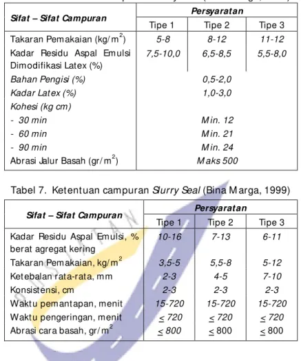 Tabel 7.  Ket ent uan cam puran Slurry Seal (Bina M arga, 1999)  Sifat – Sifat Campuran  Persyaratan 