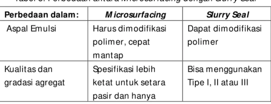 Tabel 8. Perbedaan ant ara M icrosurfacing dengan Slurry Seal 