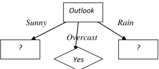 Gambar 2.4 Contoh kasus decision tree (1). 