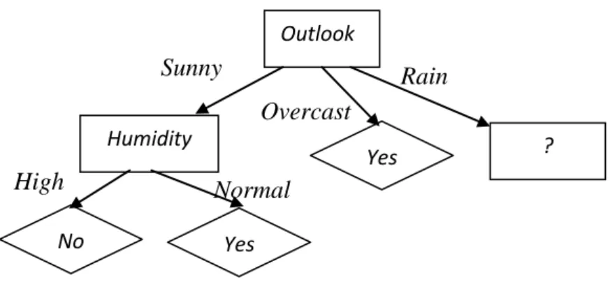 Gambar 2.5 Contoh kasus decision tree (2). 