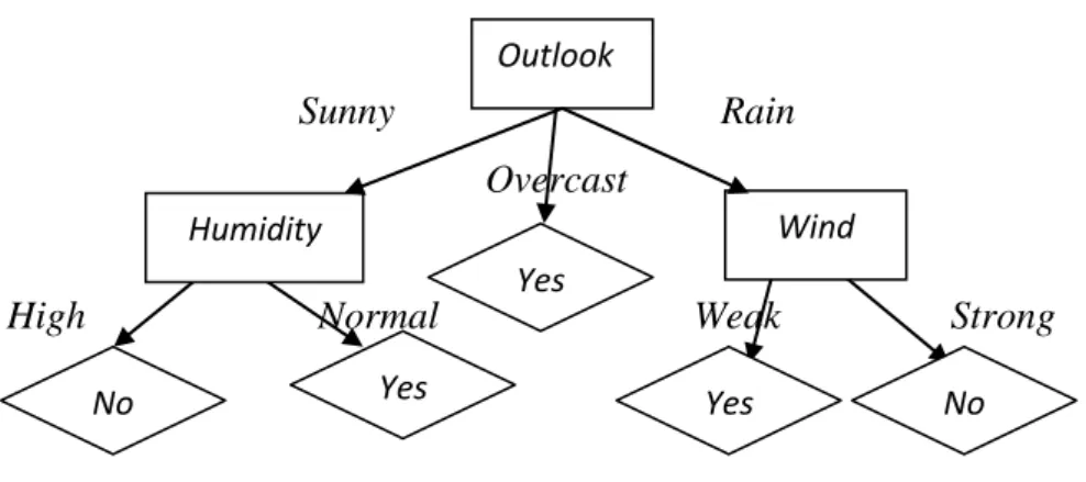 Gambar 2.6 Contoh kasus decision tree (3). 