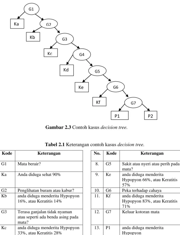 Gambar 2.3 Contoh kasus decision tree. 