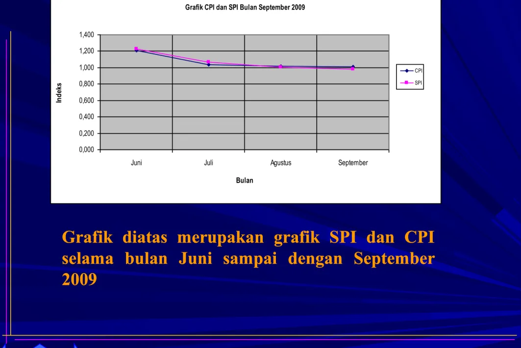 Grafik diatas diatas merupakan merupakan grafik grafik SPI SPI dan dan CPI CPI selama