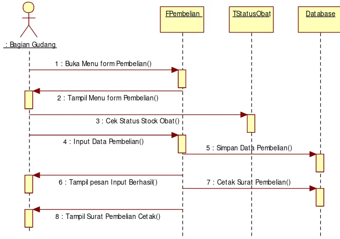 Gambar 4.14 Sequence Diagram Supplier