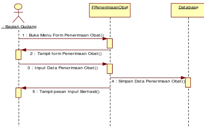 Gambar 4.17 Sequence Diagram Penjualan