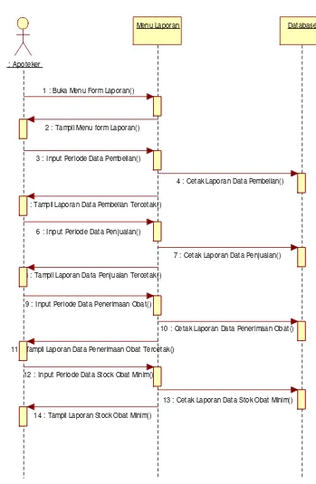 Gambar 4.18 Sequence Diagram Laporan