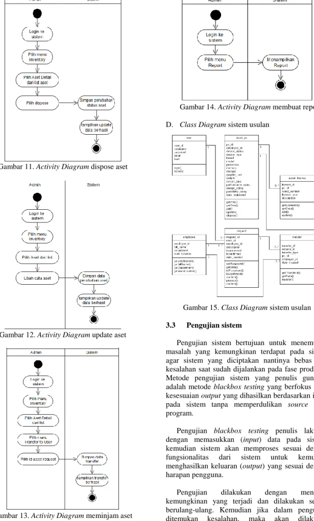 Gambar 12. Activity Diagram update aset 