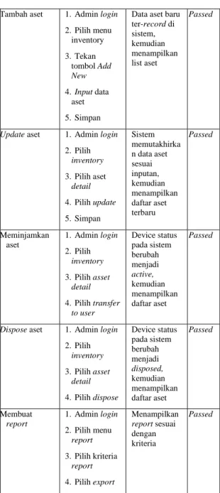 Tabel 3. Tabel pengujian black box  Test Item  Test Step  Expected 