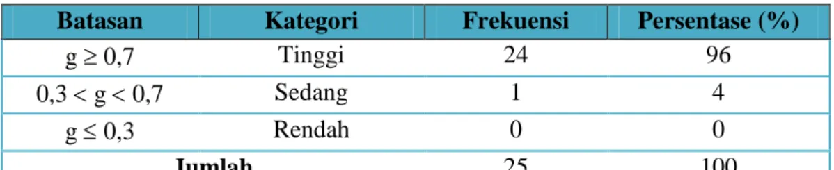 Tabel 4.8  Kriteria Tingkat Gain Ternormalisasi 