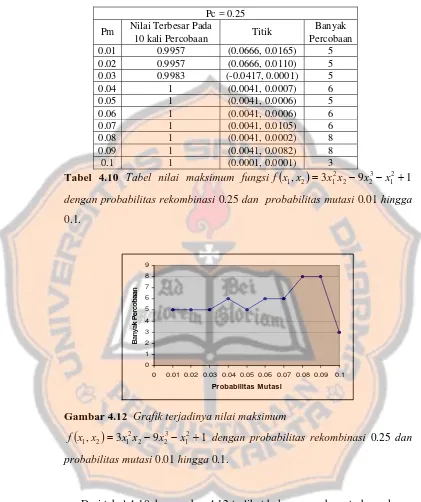 Gambar 4.12  Grafik terjadinya nilai maksimum  