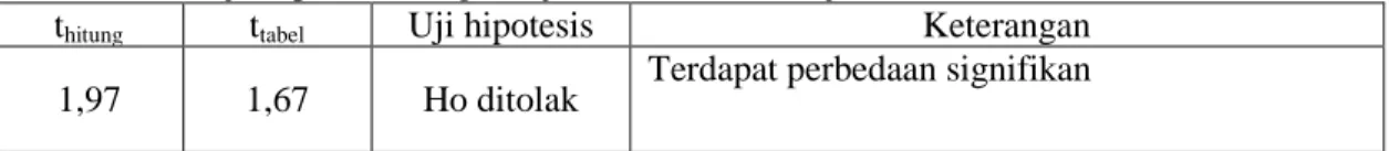 Tabel 7.Hasil Uji Hipotesis dengan Uji-t Data Hasil Belajar Siswa. 