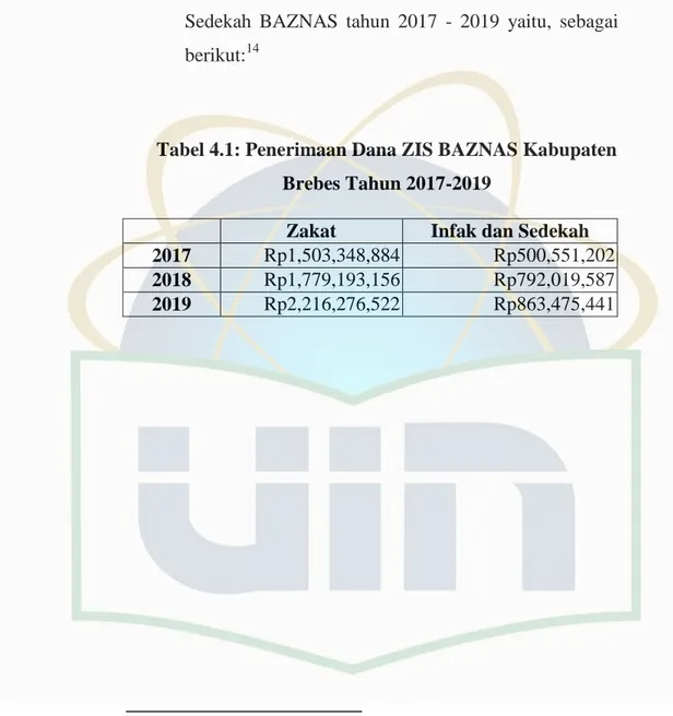 Tabel 4.1: Penerimaan Dana ZIS BAZNAS Kabupaten  Brebes Tahun 2017-2019 