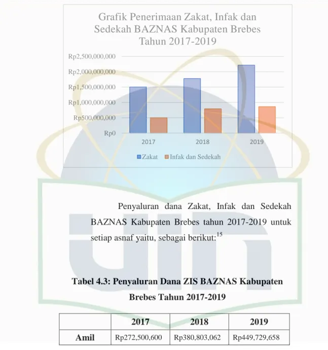 Tabel 4.2: Grafik Penerimaan Dana ZIS BAZNAS  Kabupaten Brebes Tahun 2017-2019 